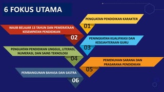 02
WAJIB BELAJAR 13 TAHUN DAN PEMERATAAN
KESEMPATAN PENDIDIKAN
01
PENGUATAN PENDIDIKAN KARAKTER
04
PENGUATAN PENDIDIKAN UNGGUL, LITERASI,
NUMERASI, DAN SAINS TEKNOLOGI
03
PENINGKATAN KUALIFIKASI DAN
KESEJAHTERAAN GURU
05
PEMENUHAN SARANA DAN
PRASARANA PENDIDIKAN
06
PEMBANGUNAN BAHASA DAN SASTRA
6 FOKUS UTAMA
 