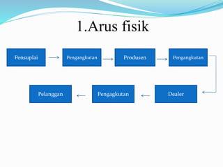 1.Arus fisik
Pensuplai Pengangkutan Produsen Pengangkutan
Pelanggan Pengagkutan Dealer
 