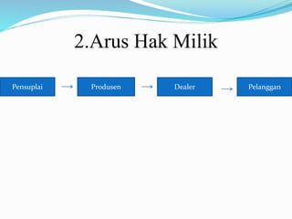 2.Arus Hak Milik
Pensuplai Produsen Dealer Pelanggan
 