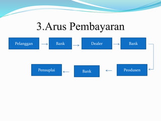3.Arus Pembayaran
Pelanggan
Pensuplai
DealerBank
Peodusen
Bank
Bank
 