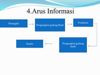 4.Arus Informasi
Pensuplai
Pengangkut gudang Bank
Produsen
Pengangkut gudang
bank
Dealer
 