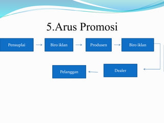 5.Arus Promosi
Pensuplai Biro iklan
Dealer
Produsen Biro iklan
Pelanggan
 