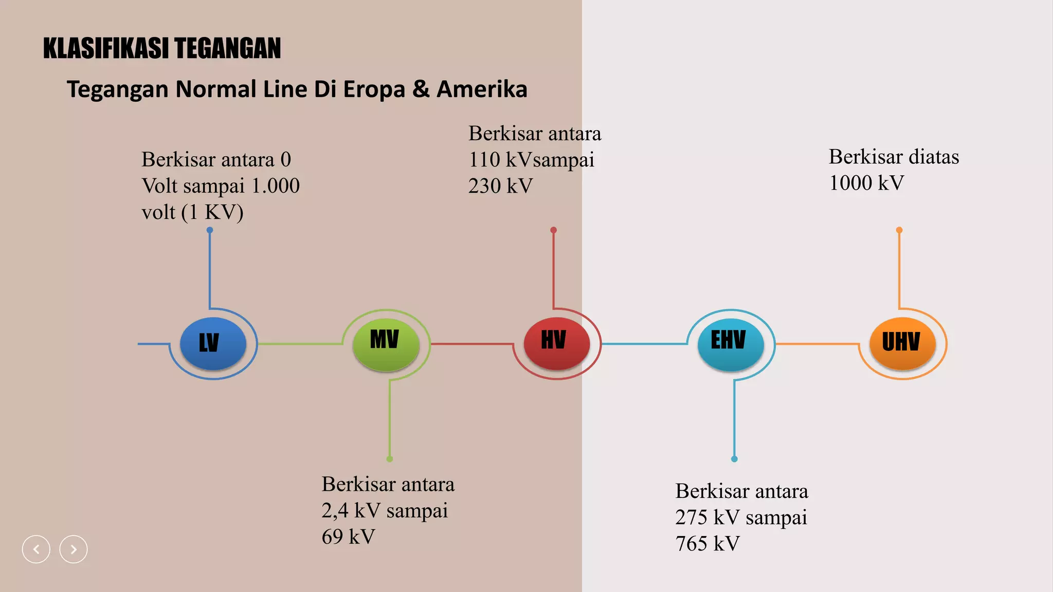 PPT Pembangkitan Tegangan Tinggi Kelompok 1 | PPTX