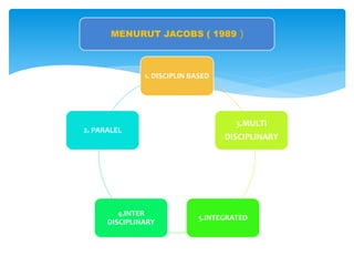 MENURUT JACOBS ( 1989 )
1. DISCIPLIN BASED
3.MULTI
DISCIPLINARY
5.INTEGRATED
4.INTER
DISCIPLINARY
2. PARALEL
 