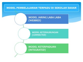 MODEL PEMBELAJARAN TERPADU DI SEKOLAH DASAR
MODEL JARING LABA LABA
(WEBBED)
MODEL KETERHUBUNGAN
(CONNECTED)
MODEL KETERPADUAN
(INTEGRATED)
 