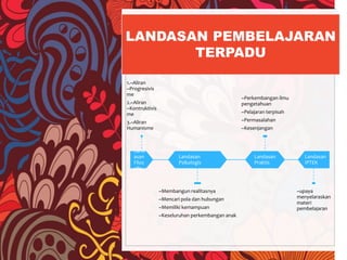 LANDASAN PEMBELAJARAN
TERPADU
Land
asan
Filos
ofis
1.~Aliran
~Progresivis
me
2.~Aliran
~Kontruktivis
me
3.~Aliran
Humanisme
Landasan
Psikologis
~Membangun realitasnya
~Mencari pola dan hubungan
~Memiliki kemampuan
~Keseluruhan perkembangan anak
Landasan
Praktis
~Perkembangan ilmu
pengetahuan
~Pelajaran terpisah
~Permasalahan
~Kesenjangan
Landasan
IPTEK
~upaya
menyelaraskan
materi
pembelajaran
 