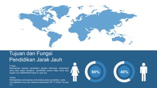 Fungsi:
Memberikan layanan pendidikan kepada kelompok masyarakat
yang tidak dapat mengikuti pendidikan secara tatap muka atau
reguler (UU SISDIKNAS Pasal 31 ayat (2)).
Tujuan:
Meningkatkan perluasanan pemerataan akses pendidikan, serta
meningkatkan mutu dan relevansi pendidikan (PP 17 Pasal 118 ayat
(1))
60% 40%
Tujuan dan Fungsi
Pendidikan Jarak Jauh
 