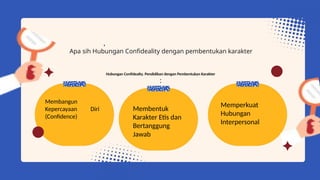 Apa sih Hubungan Confideality dengan pembentukan karakter
Membangun
Kepercayaan Diri
(Confidence)
Membentuk
Karakter Etis dan
Bertanggung
Jawab
Memperkuat
Hubungan
Interpersonal
Hubungan Confidealty. Pendidikan dengan Pembentukan Karakter
:
 