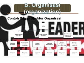 Manajemen, Kepemimpinan dan Organisasi | PPTX