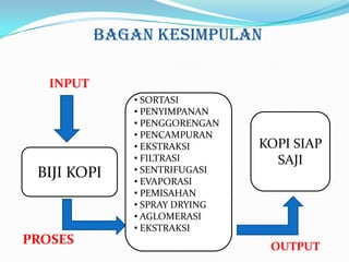 BAGAN KESIMPULAN

   INPUT
              • SORTASI
              • PENYIMPANAN
              • PENGGORENGAN
              • PENCAMPURAN
              • EKSTRAKSI      KOPI SIAP
              • FILTRASI         SAJI
 BIJI KOPI    • SENTRIFUGASI
              • EVAPORASI
              • PEMISAHAN
              • SPRAY DRYING
              • AGLOMERASI
              • EKSTRAKSI
PROSES                          OUTPUT
 