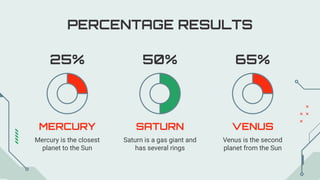 25% 65%
PERCENTAGE RESULTS
MERCURY
Mercury is the closest
planet to the Sun
VENUS
Venus is the second
planet from the Sun
50%
SATURN
Saturn is a gas giant and
has several rings
 