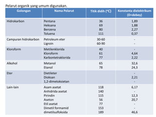 Pelarut organik yang umum digunakan.
       Golongan               Nama Pelarut   Titik didih (oC)   Konstanta dielektrikum
                                                                      (D=debey)
Hidrokarbon            Pentana                     36                   1,89
                       Heksana                     69                   1,88
                       Benzena                     80                   2,27
                       Toluena                     111                  0,37
Campuran hidrokarbon   Petroleum eter            30-60                    -
                       Ligroin                   60-90                    -
Kloroform              Metilenklorida              40                     -
                       Kloroform                   61                   4,64
                       Karbontetraklorida          77                   2,22
Alkohol                Metanol                     65                   32,6
                       Etanol                      78                   24,3
Eter                   Dietileter                                         -
                       Dioksan                                          2,21
                       1,2-dimetoksietan                                  -
Lain-lain              Asam asetat                 118                  6,17
                       Anhidrida asetat            140                    -
                       Pirindin                    115                  12,3
                       Aseton                      56                   20,7
                       Etil asetat                 77                     -
                       Dimetil formamid            153                    -
                       dimetilsulfoksida           189                  46,6
 