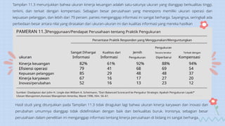Tampilan 11.3 menunjukkan bahwa ukuran kinerja keuangan adalah satu-satunya ukuran yang dianggap berkualitas tinggi,
terkini, dan terkait dengan kompensasi. Sebagian besar perusahaan yang merespons memiliki ukuran operasi dan
kepuasan pelanggan, dan lebih dari 79 persen. panies menganggap informasi ini sangat berharga. Sayangnya, seringkali ada
perbedaan besar antara nilai yang dirasakan dari ukuran-ukuran ini dan kualitas informasi yang mereka hasilkan
Hasil studi yang ditunjukkan pada Tampilan 11.3 tidak diragukan lagi bahwa ukuran kinerja karyawan dan inovasi dan
perubahan umumnya dianggap tidak didefinisikan dengan baik dan berkualitas buruk. Ironisnya, sebagian besar
perusahaan dalam penelitian ini menganggap informasi tentang kinerja perusahaan di bidang ini sangat berharga.
 