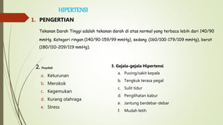 HIPERTENSI
1. PENGERTIAN
Tekanan Darah Tinggi adalah tekanan darah di atas normal yang terbaca lebih dari 140/90
mmHg. Kategori ringan (140/90-159/99 mmHg), sedang (160/100-179/109 mmHg), berat
(180/110-209/119 mmHg).
2. Penyebab
a. Keturunan
b. Merokok
c. Kegemukan
d. Kurang olahraga
e. Stress
3. Gejala-gejala Hipertensi
a. Pusing/sakit kepala
b. Tengkuk terasa pegal
c. Sulit tidur
d. Penglihatan kabur
e. Jantung berdebar-debar
f. Mudah letih
 