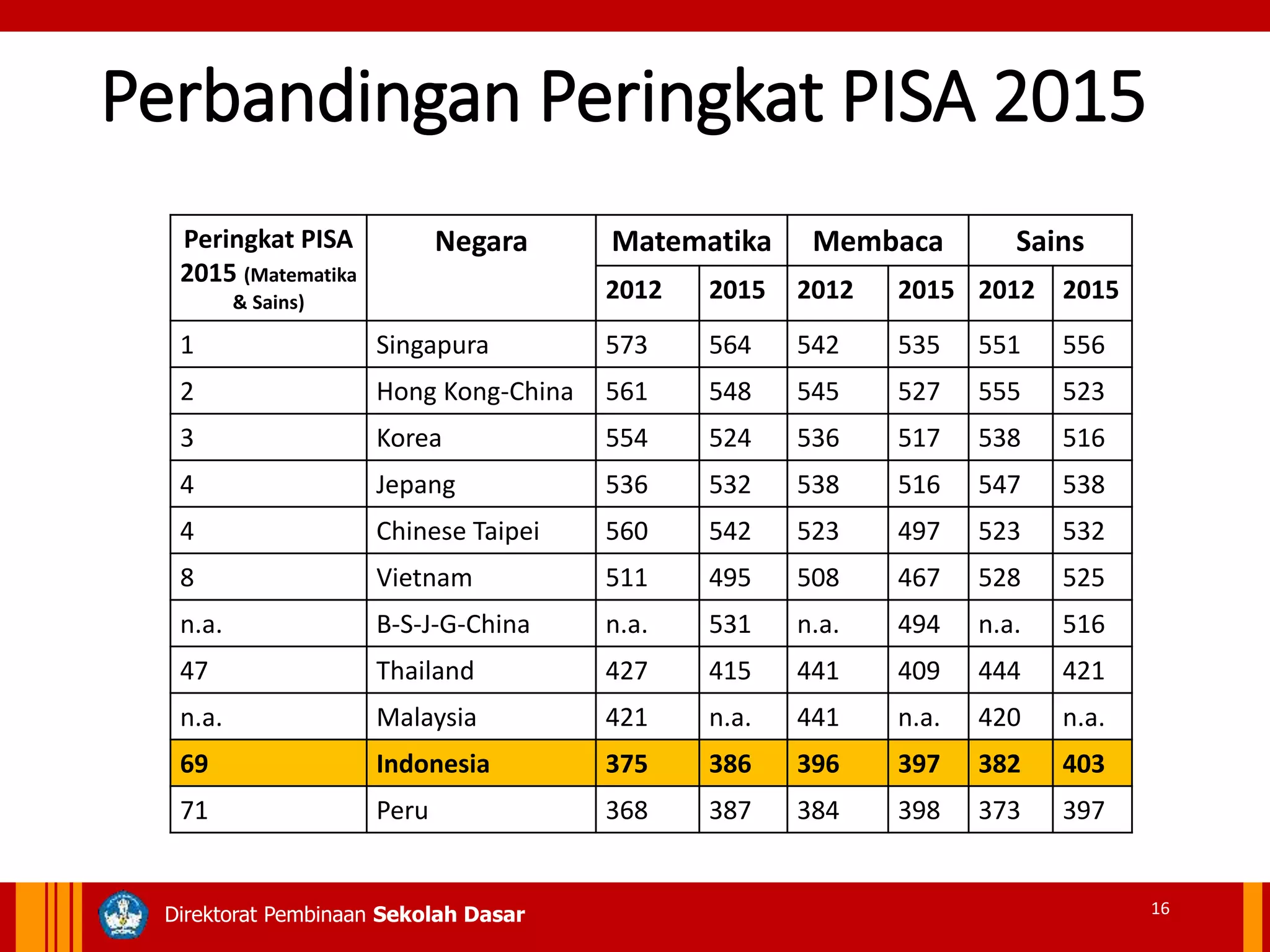 23/10/2019 16Direktorat Pembinaan Sekolah DasarDirektorat Pembinaan Sekolah Dasar
Perbandingan Peringkat PISA 2015
Peringkat PISA
2015 (Matematika
& Sains)
Negara Matematika Membaca Sains
2012 2015 2012 2015 2012 2015
1 Singapura 573 564 542 535 551 556
2 Hong Kong-China 561 548 545 527 555 523
3 Korea 554 524 536 517 538 516
4 Jepang 536 532 538 516 547 538
4 Chinese Taipei 560 542 523 497 523 532
8 Vietnam 511 495 508 467 528 525
n.a. B-S-J-G-China n.a. 531 n.a. 494 n.a. 516
47 Thailand 427 415 441 409 444 421
n.a. Malaysia 421 n.a. 441 n.a. 420 n.a.
69 Indonesia 375 386 396 397 382 403
71 Peru 368 387 384 398 373 397
16
 