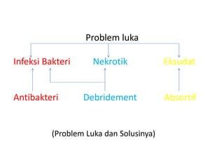 Problem luka
Infeksi Bakteri Nekrotik Eksudat
Antibakteri Debridement Absortif
(Problem Luka dan Solusinya)
 