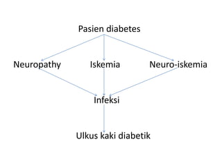 Pasien diabetes
Neuropathy Iskemia Neuro-iskemia
Infeksi
Ulkus kaki diabetik
 