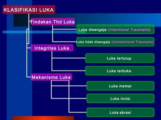 KLASIFIKASI LUKA
Tindakan Thd Luka
Integritas Luka
Mekanisme Luka
Luka disengaja (Intentional Traumatis)
Luka tertutup
Luka terbuka
Luka abrasi
Luka memar
Luka incisi
Luka tidak disengaja (Unintentional Traumatis)
 