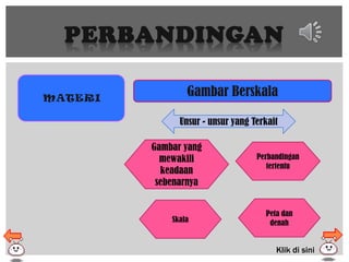PERBANDINGAN
MATERI
Gambar Berskala
Unsur - unsur yang Terkait
Gambar yang
mewakili
keadaan
sebenarnya
Perbandingan
tertentu
Skala
Peta dan
denah
Klik di sini
 