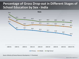 Percentage of Gross Drop-out in Different Stages of School Education by Sex - India Source: Ministry of Human Resource Development,  P: Provisional www.india-reports.in 