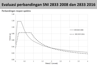 Perencanaan Ketahanan Gempa pada Jembatan Berdasarkan SNI 2833:2016 | PDF