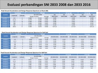 Perencanaan Ketahanan Gempa pada Jembatan Berdasarkan SNI 2833:2016 | PDF