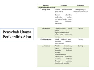 Penyebab Utama
Perikarditis Akut
Kategori Penyebab Frekuensi
Penyebab tidak Menular
Neoplastik Primer: mesothelioma
perikardial
Tumor sekunder:
leukemia, kanker
payudara, kanker paru-
paru, limfoma,
melanoma
Sering sebagai
metastasis sekunder
Metabolik Hipotiroidisme, gagal
ginjal,
hiperkolesterolemia,
asam urat, anoreksia
nervosa
Sering
Kardiovaskular Infark miokard akut,
sindrom Dressler,
diseksi aorta
Sering
Autoimun Artritis reumatoid,
lupus eritematosus
sistemik, sindrom
Sjogren,
dermatomiositis,
sarkoidosis, vaskulitis
sistemik, sindrom
Behçet, demam
Mediterania familial
Sering
 