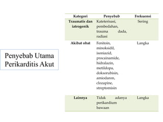 Penyebab Utama
Perikarditis Akut
Kategori Penyebab Frekuensi
Traumatis dan
iatrogenik
Kateterisasi,
pembedahan,
trauma dada,
radiasi
Sering
Akibat obat Fenitoin,
minoksidil,
isoniazid,
procainamide,
hidralazin,
metildopa,
doksorubisin,
amiodaron,
clozapine,
streptomisin
Langka
Lainnya Tidak adanya
perikardium
bawaan
Langka
 