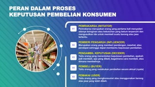 PERAN DALAM PROSES
KEPUTUSAN PEMBELIAN KONSUMEN
PEMRAKARSA (INITIATOR)
Pemrakarsa merupakan orang yang pertama kali menyadari
adanya keinginan atau kebutuhan yang belum terpenuhi dan
mengusulkan ide untuk membeli suatu barang atau jasa
tertentu.
01
02
03
04
PEMBERI PENGARUH (INFLUENCER)
Merupakan orang yang memberi pandangan, nasehat, atau
pendapat sehingga dapat membantu keputusan pembelian.
PENGAMBIL KEPUTUSAN (DECIDER)
Yaitu orang yang menentukan keputusan pembelian, apakah
jadi membeli, apa yang dibeli, bagaimana cara membeli, atau
dimana membelinya.
PEMBELI (BUYER)
Yaitu orang yang melakukan pembelian secara aktual (nyata)
05
PEMAKAI (USER)
Yaitu orang yang mengkonsumsi atau menggunakan barang
atau jasa yang telah dibeli.
 