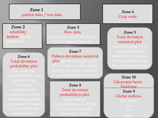 Zone 1
patient data / test data
Zone 2
reliability
Indices foveal
threshold
Zone 3
Raw data
(measured retinal sensitivity
at the selected points)
Zone 4
Gray scale
Zone 10
Glaucoma hemi-
Field test
Zone 9
Global indices-
Md index
psd
sf
cpsd
Zone 5
Total devlation
numrical plot
(the difference b/w
measured retinal
sensitivity & normal
retinal sensitivity of
the same age group)
Zone 6
Total deviation
probability plot
(the symbolic
representation of p
value of total
deviation
numerical plot
( measured retinal
sensitivity retinal
expressed in terms
of deviation from
normal value )
Zone 7
Pattern deviation numrical
plot (general height of the
hill of vision is adjusted to
bering out deep scotomas
in generalized depression )
Zone 8
Total deviation
probabilityn plot.
(the symbolic
representation of p value
of pattern deviation
numrical values)
 