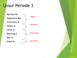 Natrium Na
Magnesium Mg
Aluminium Al
Silikon Si
Fosfor P
Belerang S
Klor Cl
Argon Ar
Unsur Periode 3
Logam
Metaloid
Non logam
Gas Mulia
 
