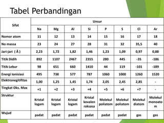 Tabel Perbandingan
Sifat
Unsur
Na Mg Al Si P S Cl Ar
Nomor atom 11 12 13 14 15 16 17 18
No massa 23 24 27 28 31 32 35,5 40
Jari-jari ( Å ) 2,23 1,72 1,82 1,46 1,23 1,09 0,97 0,88
Titik Didih 892 1107 2467 2355 280 445 -35 -186
Titik Lebur 98 651 660 1410 44 119 -101 -189
Energi Ionisiasi 495 738 577 787 1060 1000 1260 1520
Elektronegitifitas 1,00 1,25 1,45 1,74 2,05 2,45 2,85 -
Tingkat Oks. Max +1 +2 +3 +4 +5 +6 +7 -
Struktur
Kristal
logam
Kristal
logam
Kristal
logam
Kristal
kovalen
raksasa
Molekul
poliatom
Molekul
poliatom
Molekul
diatom
Molekul
monoato
m
Wujud
padat padat padat padat padat padat gas gas
 