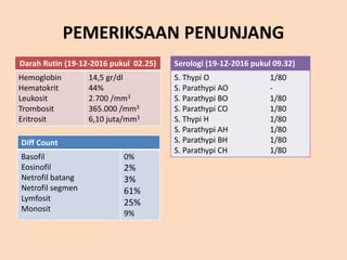 PEMERIKSAAN PENUNJANG
Darah Rutin (19-12-2016 pukul 02.25)
Hemoglobin
Hematokrit
Leukosit
Trombosit
Eritrosit
14,5 gr/dl
44%
2.700 /mm3
365.000 /mm3
6,10 juta/mm3
Diff Count
Basofil
Eosinofil
Netrofil batang
Netrofil segmen
Lymfosit
Monosit
0%
2%
3%
61%
25%
9%
Serologi (19-12-2016 pukul 09.32)
S. Thypi O
S. Parathypi AO
S. Parathypi BO
S. Parathypi CO
S. Thypi H
S. Parathypi AH
S. Parathypi BH
S. Parathypi CH
1/80
-
1/80
1/80
1/80
1/80
1/80
1/80
 