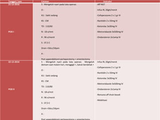 Tanggal / Jam Catatan Instruksi
21-12-2016
POD I
S : Mengeluh nyeri pada luka operasi
O :
KU : Sakit sedang
KS : CM
TD : 110/60
N : 18 x/mnt
R : 96 x/menit
S : 37,5 C
Drain <50cc/24jam
A :
Post appendektomi perlaparotomy + omentectomy
-Aff NGT
-Infus RL 20gtt/menit
-Cefoperazone 2 x 1 gr IV
-Ranitidin 2 x 50mg IV
-Ketorolac 3x30mg IV
-Metronidazole 3x500mg IV
-Ondansteron 2x1amp IV
22-12-2016
POD II
S : Mengeluh nyeri pada luka operasi. Mengeluh
demam saat malam hari, menggigil +, batuk berdahak +
O :
KU : Sakit sedang
KS : CM
TD : 110/80
N : 18 x/mnt
R : 96 x/menit
S : 37,5 C
Drain <50cc/24jam
A :
-Infus RL 20gtt/menit
-Cefoperazone 2 x 1 gr IV
-Ranitidin 2 x 50mg IV
-Ketorolac 3x30mg IV
-Metronidazole 3x500mg IV
-Ondansteron 2x1amp IV
-Rencana aff drain besok
-Mobilisasi
 