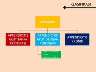 KLASIFIKASI
APPENDISITIS
APPENDICITIS
AKUT TANPA
PERFORASI
APPENDICITIS
AKUT DENGAN
PERFORASI
1. LOKAL PERITONITIS
2. ABSES
3. PERITONITIS GENERAL
APPENDICITIS
KRONIK
 