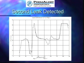 Second Leak DetectedSecond Leak Detected
 