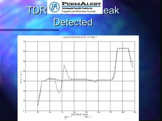 TDR Trace with LeakTDR Trace with Leak
DetectedDetected
 