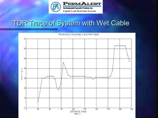 TDR Trace of System with Wet CableTDR Trace of System with Wet Cable
 