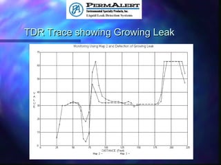 TDR Trace showing Growing LeakTDR Trace showing Growing Leak
 