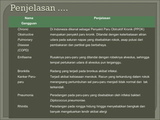 Nama
Gangguan
Penjelasan
Chronic
Obstructive
Pulmonary
Disease
(COPD)
Di Indonesia dikenal sebagai Penyakit Paru Obtruktif Kronik (PPOK)
merupakan penyakit paru kronik. Ditandai dengan keterbatasan aliran
udara pada saluran napas yang disebabkan rokok, asap polusi dari
pembakaran dan partikel gas berbahaya.
Emfisema Rusaknya paru-paru yang ditandai dengan robeknya alveolus, sehingga
tempat pertukaran udara di alveolus pun terganggu.
Bronkitis Radang yang terjadi pada bronkus akibat infeksi.
Kanker Paru-
paru
Terjadi akibat kebiasaan merokok. Racun yang terkandung dalam rokok
merangsang pertumbuhan sel paru-paru menjadi tidak normal dan tak
terkendali.
Pneumonia Peradangan pada paru-paru yang disebabkan oleh infeksi bakteri
Diplococcus pneumoniae.
Rhinitis Peradangan pada rongga hidung hingga menyebabkan bengkak dan
banyak mengeluarkan lendir akibat alergi
 
