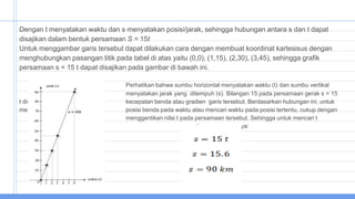 Dengan t menyatakan waktu dan s menyatakan posisi/jarak, sehingga hubungan antara s dan t dapat
disajikan dalam bentuk persamaan S = 15t
Untuk menggambar garis tersebut dapat dilakukan cara dengan membuat koordinat kartesisus dengan
menghubungkan pasangan titik pada tabel di atas yaitu (0,0), (1,15), (2,30), (3,45), sehingga grafik
persamaan s = 15 t dapat disajikan pada gambar di bawah ini.
Perhatikan bahwa sumbu horizontal menyatakan waktu (t) dan sumbu vertikal
menyatakan jarak yang ditempuh (s). Bilangan 15 pada persamaan gerak s = 15
t disebut kecepatan benda atau gradien garis tersebut. Berdasarkan hubungan ini, untuk
mencari posisi benda pada waktu atau mencari waktu pada posisi tertentu, cukup dengan
menggantikan nilai t pada persamaan tersebut. Sehingga untuk mencari t
pada s = 90 km, persamaannya:
 