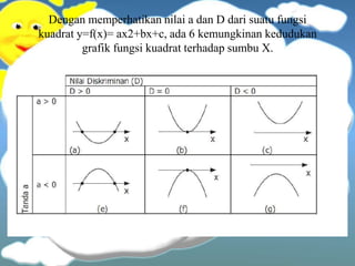Dengan memperhatikan nilai a dan D dari suatu fungsi
kuadrat y=f(x)= ax2+bx+c, ada 6 kemungkinan kedudukan
grafik fungsi kuadrat terhadap sumbu X.
 