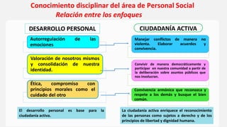 DESARROLLO PERSONAL
Autorregulación de las
emociones
Valoración de nosotros mismos
y consolidación de nuestra
identidad.
Ética, compromiso con
principios morales como el
cuidado del otro
CIUDADANÍA ACTIVA
Manejar conflictos de manera no
violenta. Elaborar acuerdos y
convivencia.
Convivir de manera democráticamente y
participar en nuestra comunidad a partir de
la deliberación sobre asuntos públicos que
nos involucran.
Convivencia armónica que reconozca y
respete a los demás y busque el bien
común.
El desarrollo personal es base para la
ciudadanía activa.
La ciudadanía activa enriquece el reconocimiento
de las personas como sujetos a derecho y de los
principios de libertad y dignidad humana.
Conocimiento disciplinar del área de Personal Social
Relación entre los enfoques
 