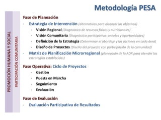 Metodología PESA
Fase de Planeación
- Estrategia de Intervención (alternativas para alcanzar los objetivos)
- Visión Regional (Diagnostico de recursos físicos y nutricionales)
- Visión Comunitaria (Diagnóstico participativo: anhelos y oportunidades)
- Definición de la Estrategia (Determinar el abordaje y las acciones en cada área)
- Diseño de Proyectos (Diseño del proyecto con participación de la comunidad)
- Matriz de Planificación Microrregional (planeación de la ADR para atender las
estrategias establecidas)
Fase Operativa: Ciclo de Proyectos
- Gestión
- Puesta en Marcha
- Seguimiento
- Evaluación
Fase de Evaluación
- Evaluación Participativa de Resultados
PARTICIPACIÓNCOMUNITARIA
PROMOCIÓNHUMANAYSOCIAL
 