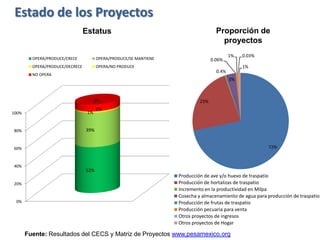 Estatus
72%
23%
0.4%
3%
0.06%
1% 0.03%
1%
Producción de ave y/o huevo de traspatio
Producción de hortalizas de traspatio
Incremento en la productividad en Milpa
Cosecha y almacenamiento de agua para producción de traspatio
Producción de frutas de traspatio
Producción pecuaria para venta
Otros proyectos de ingresos
Otros proyectos de Hogar
Proporción de
proyectos
Fuente: Resultados del CECS y Matriz de Proyectos www.pesamexico.org
0%
20%
40%
60%
80%
100%
52%
39%
1%
1%
8%
OPERA/PRODUCE/CRECE OPERA/PRODUCE/SE MANTIENE
OPERA/PRODUCE/DECRECE OPERA/NO PRODUCE
NO OPERA
Estado de los Proyectos
 