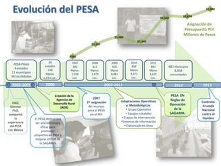 2002,
Director
FAO,
compartió
la
experiencia
del PESA
con México
2002-2005
PESA Piloto
6 estados
13 municipios
48 Localidades
2006
16
estados
248
Mpios.
1,234 Loc.
2007-2011
2007
380
Mpios.
2,018
Loc.
2007
1ª asignación
de recursos
para el PESA
en el PEF
2008
613
Mpios.
3,679
Loc.
2009
656
Mpios
4,482
Loc.
2010
659
Mpios
4,671
Loc.
PESA EN
Reglas de
Operación
de la
SAGARPA.
Evolución del PESA
2012
883 Municipios
8,958
comunidades
Creación de la
Agencias de
Desarrollo Rural
(ADR)
Adaptaciones Operativas
y Metodológicas:
• Grupo Operativo
• Equipos estatales
• Etapas de intervención
•Sistemas de información
• Diplomado en línea
2013
2011
844
Mpios
8,625
Loc.
Contexto:
Cruzada
Nacional
contra el
Hambre
Asignación de
Presupuesto PEF
Millones de Pesos
El PESA demuestra
ser una estrategia
eficaz para
promover
proyectos en ZRM y
mejorar el PDR de
la SAGARPA
 