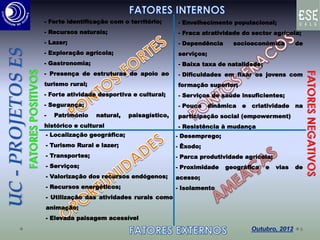 - Localização geográfica;
- Turismo Rural e lazer;
- Transportes;
- Serviços;
- Valorização dos recursos endógenos;
- Recursos energéticos;
- Utilização das atividades rurais como
animação;
- Elevada paisagem acessível
UC-PROJETOSES - Forte identificação com o território;
- Recursos naturais;
- Lazer;
- Exploração agrícola;
- Gastronomia;
- Presença de estruturas de apoio ao
turismo rural;
- Forte atividade desportiva e cultural;
- Segurança;
- Património natural, paisagístico,
histórico e cultural
- Envelhecimento populacional;
- Fraca atratividade do sector agrícola;
- Dependência socioeconómica de
serviços;
- Baixa taxa de natalidade;
- Dificuldades em fixar os jovens com
formação superior;
- Serviços de saúde insuficientes;
- Pouca dinâmica e criatividade na
participação social (empowerment)
- Resistência à mudança
- Desemprego;
- Êxodo;
- Parca produtividade agrícola;
- Proximidade geográfica e vias de
acesso;
- Isolamento
6
 