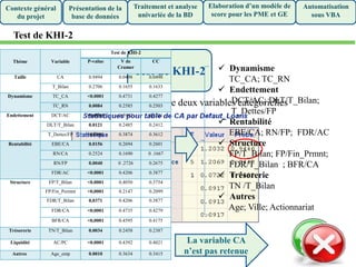Présentation de la
base de données
Traitement et analyse
univariée de la BD
Elaboration d’un modèle de
score pour les PME et GE
Automatisation
sous VBA
Contexte général
du projet
Test de KHI-2
Test de KHI-2
H0 : Absence de relation entre deux variables catégorielles
Thème Variable
Test de KHI-2
P-value V de
Cramer
CC
Taille CA 0.9494 0.0498 0.0498
T_Bilan 0.2706 0.1655 0.1633
Dynamisme TC_CA <0.0001 0.4731 0.4277
TC_RN 0.0084 0.2585 0.2503
Endettement DCT/AC <0.0001 0.3997 0.3711
DLT/T_Bilan 0.0121 0.2485 0.2412
T_Dettes/FP <0.0001 0.3874 0.3612
Rentabilité EBE/CA 0.0156 0.2694 0.2601
RN/CA 0.2524 0.1690 0 .1667
RN/FP 0.0040 0 .2726 0.2675
FDR/AC <0.0001 0.4206 0.3877
Structure FP/T_Bilan <0.0001 0.4050 0.3754
FP/Fin_Permnt <0,0001 0.2147 0.2099
FDR/T_Bilan 0,0371 0.4206 0.3877
FDR/CA <0,0001 0.4735 0.4279
BFR/CA <0,0001 0.4595 0.4175
Trésorerie TN/T_Bilan 0.0034 0.2458 0.2387
Liquidité AC/PC <0.0001 0.4392 0.4021
Autres Age_entp 0.0010 0.3634 0.3415
 Dynamisme
TC_CA; TC_RN
 Endettement
DCT/AC; DLT/T_Bilan;
T_Dettes/FP
 Rentabilité
EBE/CA; RN/FP; FDR/AC
 Structure
FP/T_Bilan; FP/Fin_Prmnt;
FDR/T_Bilan ; BFR/CA
 Trésorerie
TN /T_Bilan
 Autres
Age; Ville; Actionnariat
La variable CA
n’est pas retenue
 