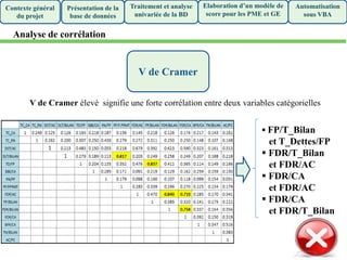Présentation de la
base de données
Traitement et analyse
univariée de la BD
Elaboration d’un modèle de
score pour les PME et GE
Automatisation
sous VBA
Contexte général
du projet
Analyse de corrélation
V de Cramer
V de Cramer élevé signifie une forte corrélation entre deux variables catégorielles
 FP/T_Bilan
et T_Dettes/FP
 FDR/T_Bilan
et FDR/AC
 FDR/CA
et FDR/AC
 FDR/CA
et FDR/T_Bilan
 