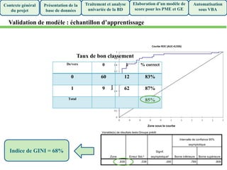 0
0.1
0.2
0.3
0.4
0.5
0.6
0.7
0.8
0.9
1
0 0 0 0 0 1 1 1 1 1 1
Sensibilité
1 - Spécificité
Courbe ROC (AUC=0,926)
Présentation de la
base de données
Traitement et analyse
univariée de la BD
Elaboration d’un modèle de
score pour les PME et GE
Automatisation
sous VBA
Contexte général
du projet
Validation de modèle : échantillon d’apprentissage
De/vers 0 1 % correct
0 60 12 83%
1 9 62 87%
Total 85%
Zone sous la courbe
Variable(s) de résultats tests:Groupe prédit
Zone Erreur Std.a
Signif.
asymptotiqueb
Intervalle de confiance 95%
asymptotique
Borne inférieure Borne supérieure
,839 ,036 ,000 ,769 ,909
Taux de bon classement
Indice de GINI = 68%
 
